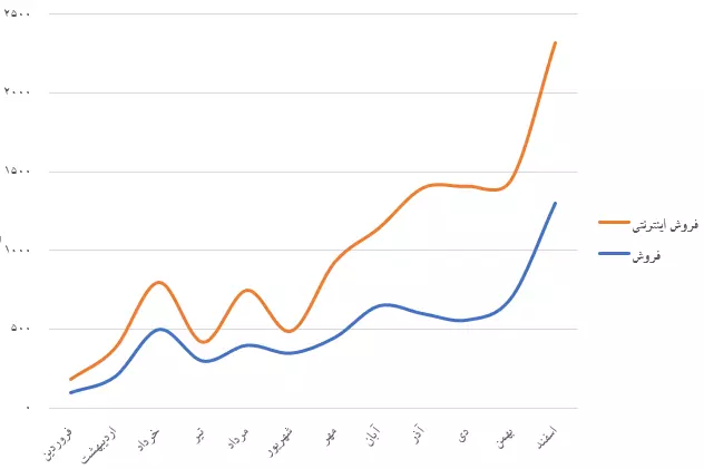نمودار همکاری اقتصادی